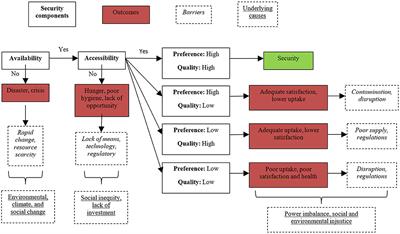 From Metrics to Action: A Framework for Identifying Limiting Factors, Key Causes, and Possible Solutions in Food-Energy-Water Security